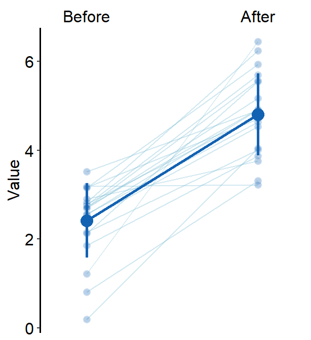 Chapter 12 Slope Charts, Point plots, Bland-Altman, Forests, Rainclouds ...